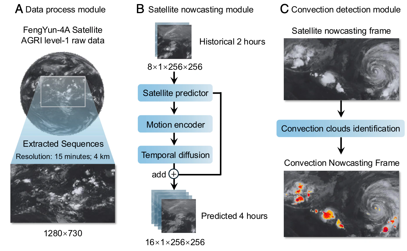 Four-hour thunderstorm nowcasting using a deep diffusion model for satellite data
