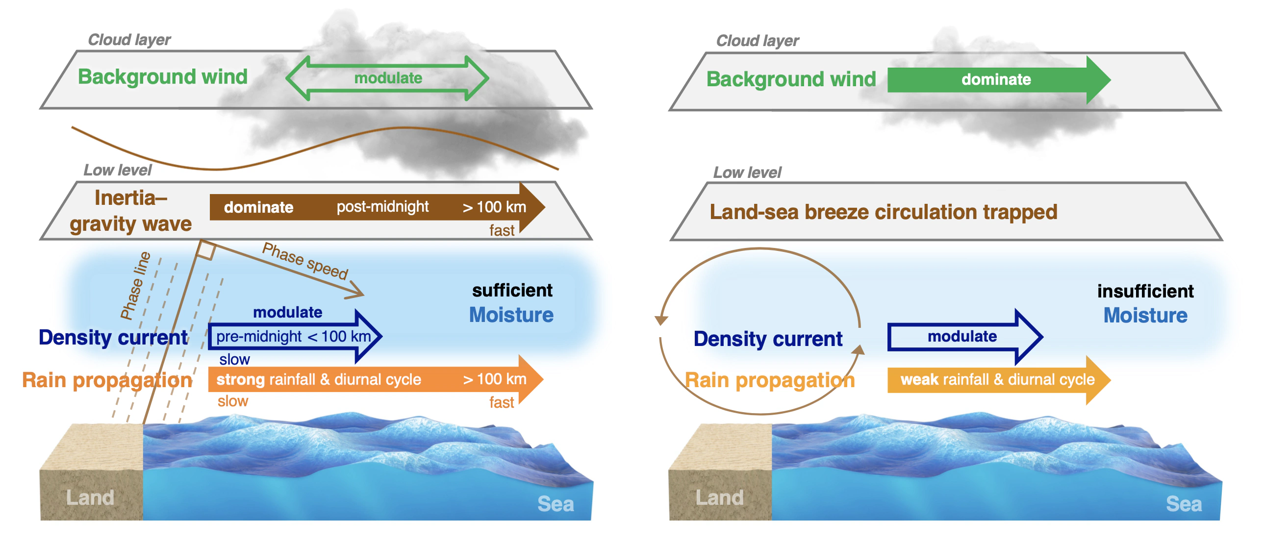 A global survey of diurnal offshore propagation of rainfall